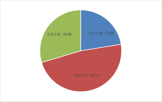 国家药品监督管理局2021年度医疗器械注册工作报告