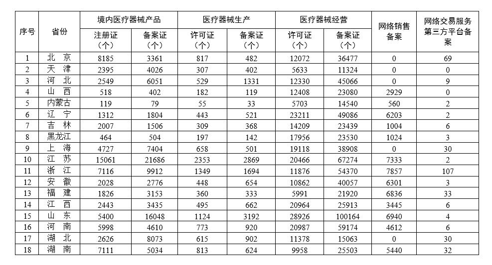 各省医疗器械许可备案相关信息（截至2022年7月31日）